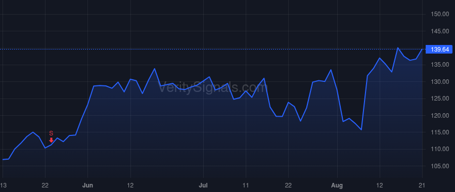 BOOT price after insider trade by Love Michael A