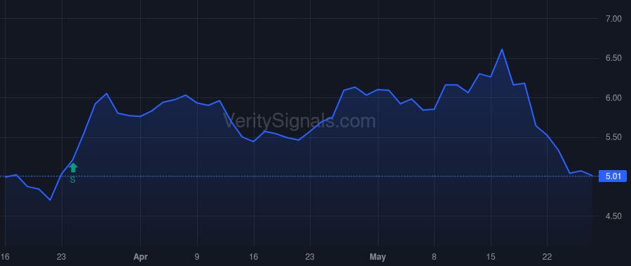 BORR price after insider trade by Troim Tor Olav