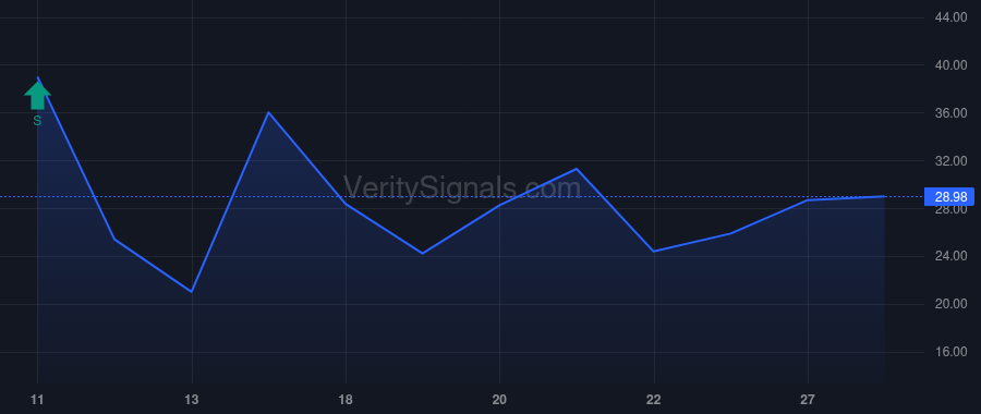 BOT price after insider trade by FP Strategies LLC