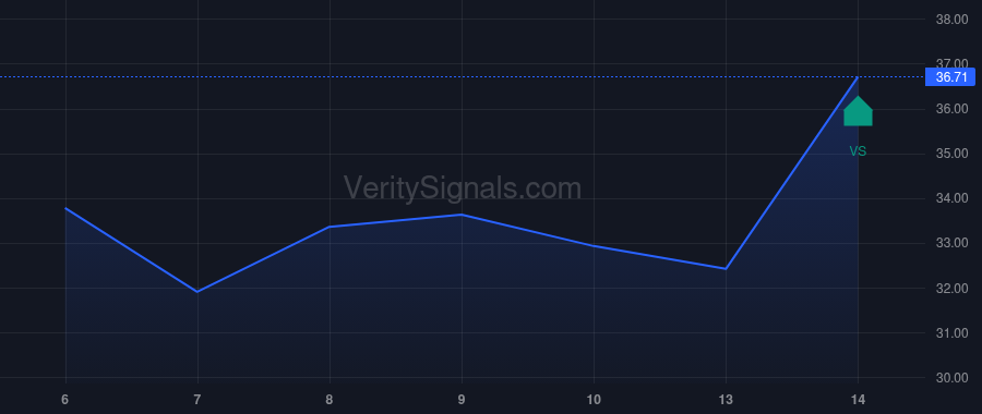 BOT price after insider trade by Kang Andrew Kai