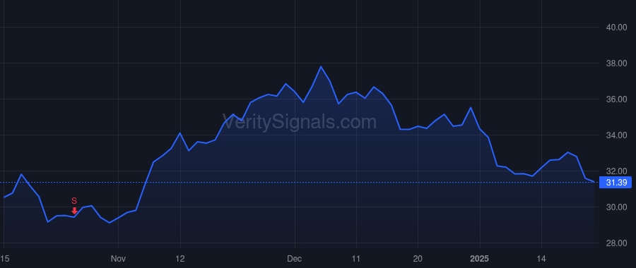 BOW price after insider trade by Gallatin Point Capital LLC