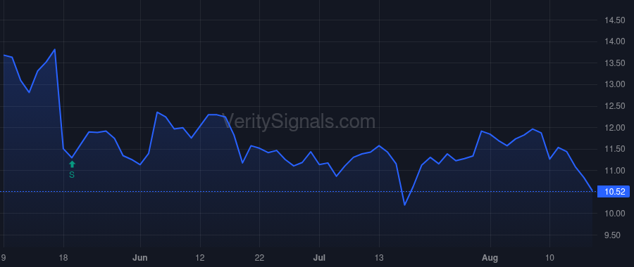 BOWL price after insider trade by Lavan Robert M.