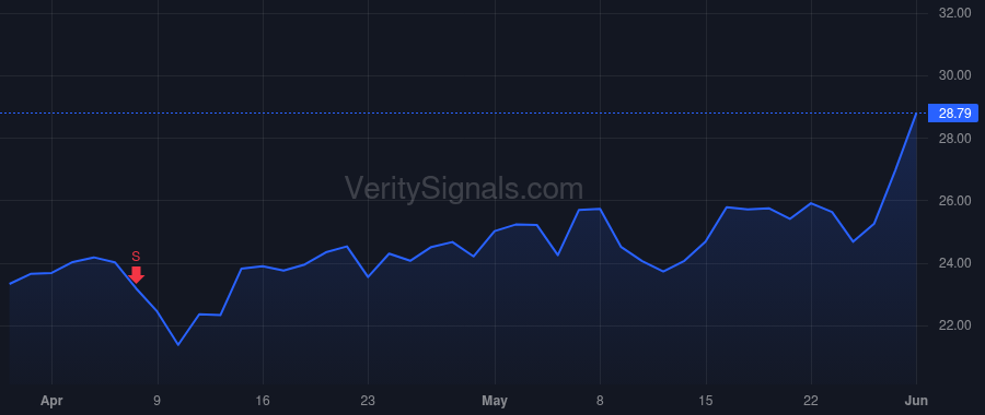 BOX price after insider trade by Berkovitch Eli