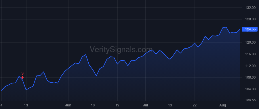 BR price after insider trade by Young James M