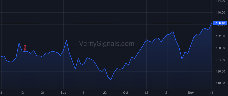 BR price after insider trade by Young James M
