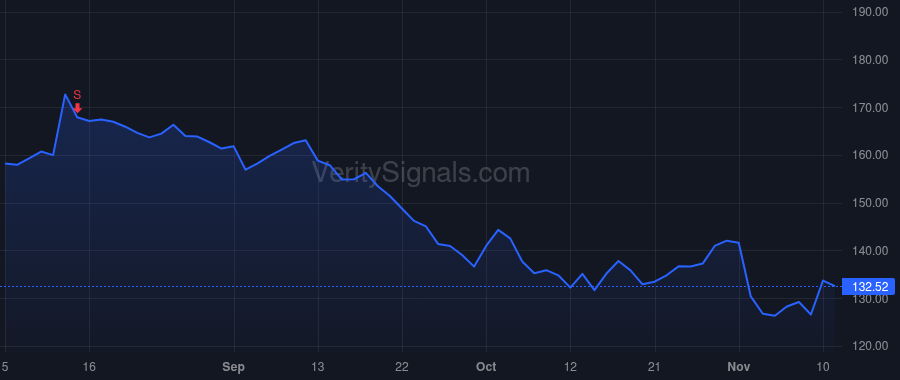 BR price after insider trade by PERRY CHRISTOPHER JOHN