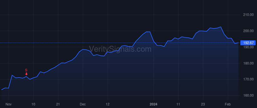 BR price after insider trade by PERRY CHRISTOPHER JOHN
