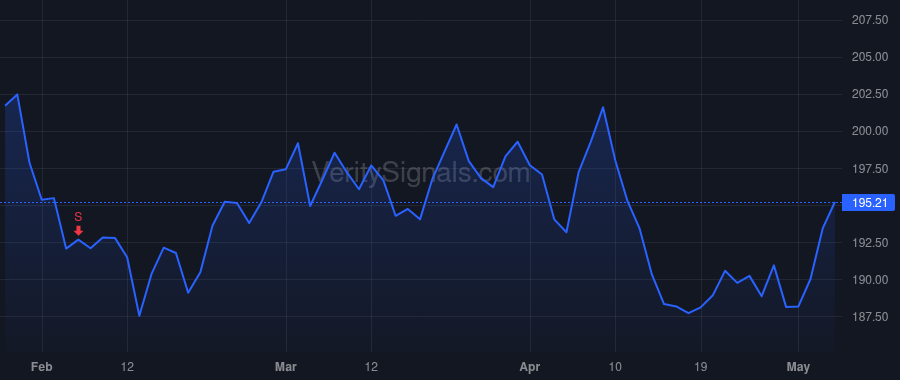 BR price after insider trade by DESCHUTTER DOUGLAS RICHARD