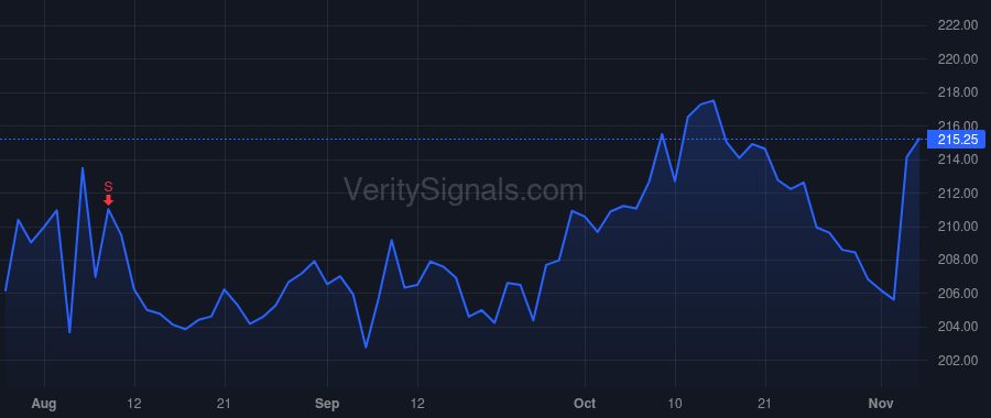 BR price after insider trade by Gokey Timothy C