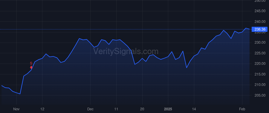 BR price after insider trade by DESCHUTTER DOUGLAS RICHARD