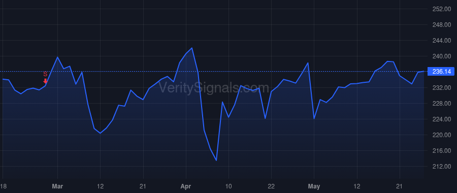 BR price after insider trade by KELLER BRETT