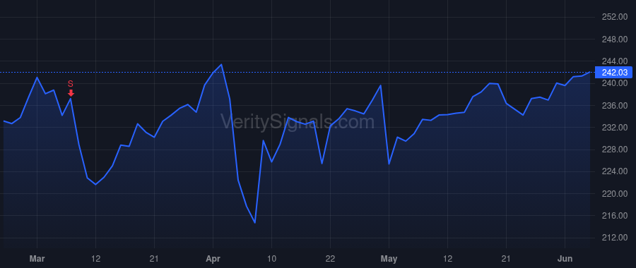 BR price after insider trade by Gokey Timothy C