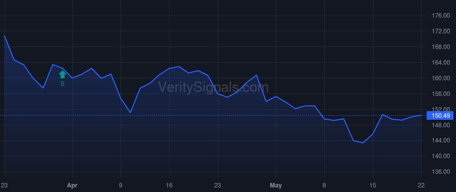 BR price after insider trade by VANGUARD CAPITAL MANAGEMENT LLC