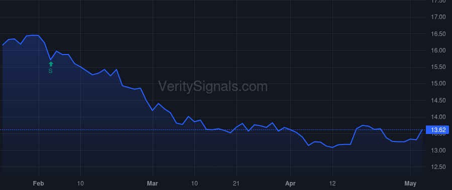 BRBS price after insider trade by Plum Brian K.