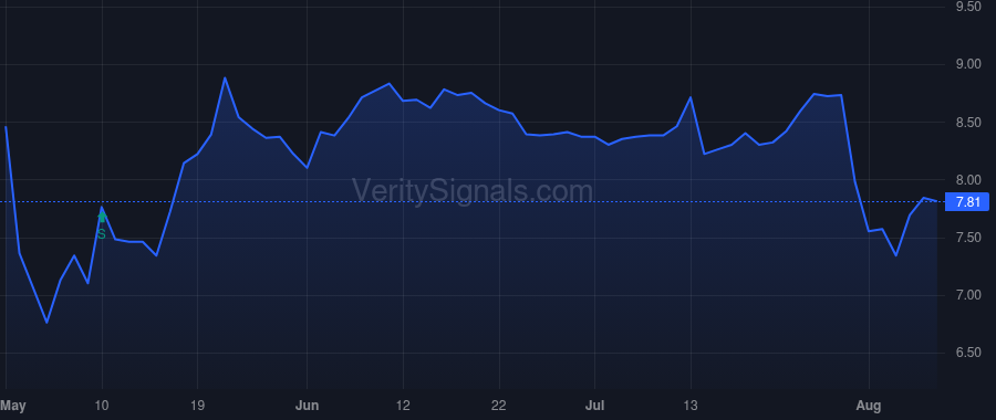 BRBS price after insider trade by Dees Larry