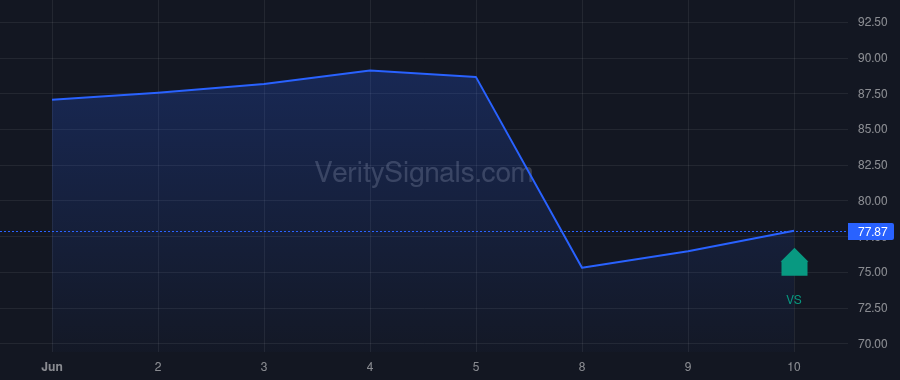 BRC price after insider trade by Nargolwala Vineet A