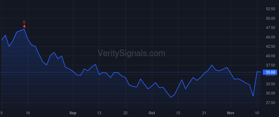 BROS price after insider trade by Ricci Joth