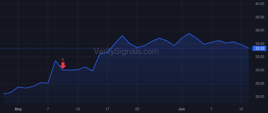 BRP price after insider trade by Cohen Seth Bala