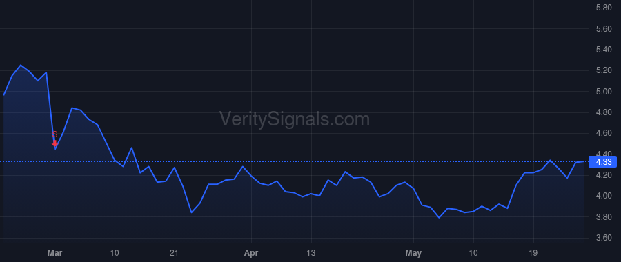 BRSP price after insider trade by DigitalBridge Group, Inc.