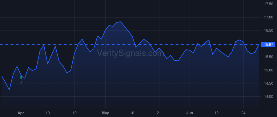 BRT price after insider trade by GOULD JEFFREY