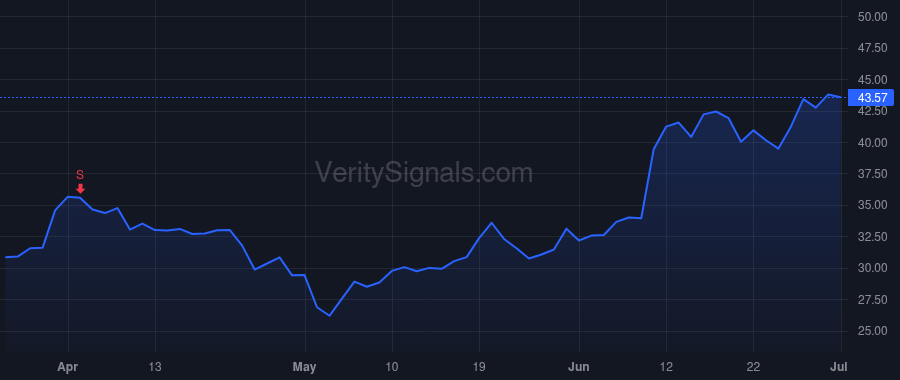 BRZE price after insider trade by Winkles Isabelle