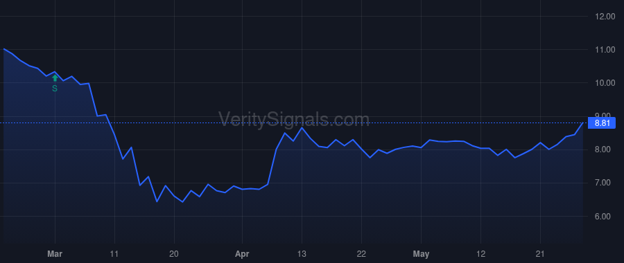 BSBK price after insider trade by Coccaro Joseph