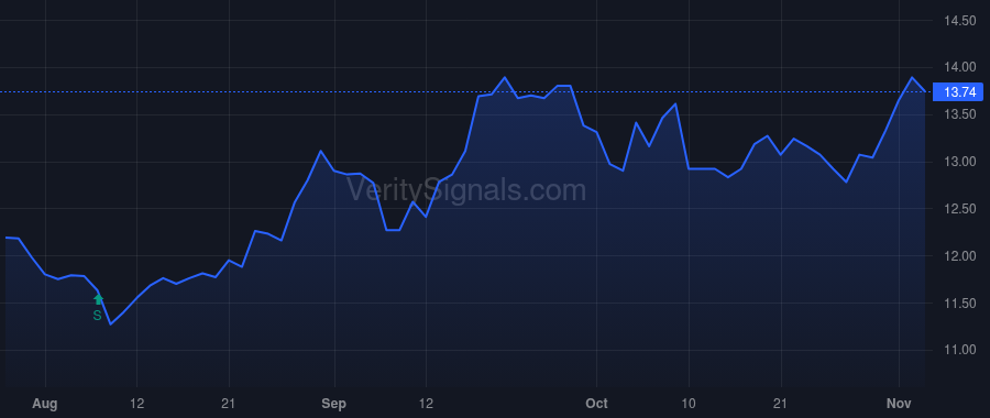 BSET price after insider trade by SPILMAN ROBERT H JR