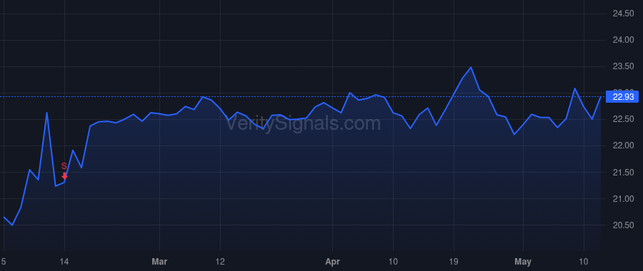 BSIG price after insider trade by Rana Suren
