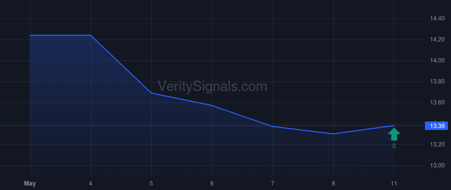BSM price after insider trade by Carter Thomas L Jr
