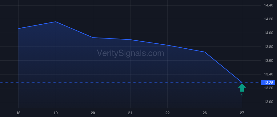 BSM price after insider trade by DeWalch D Mark
