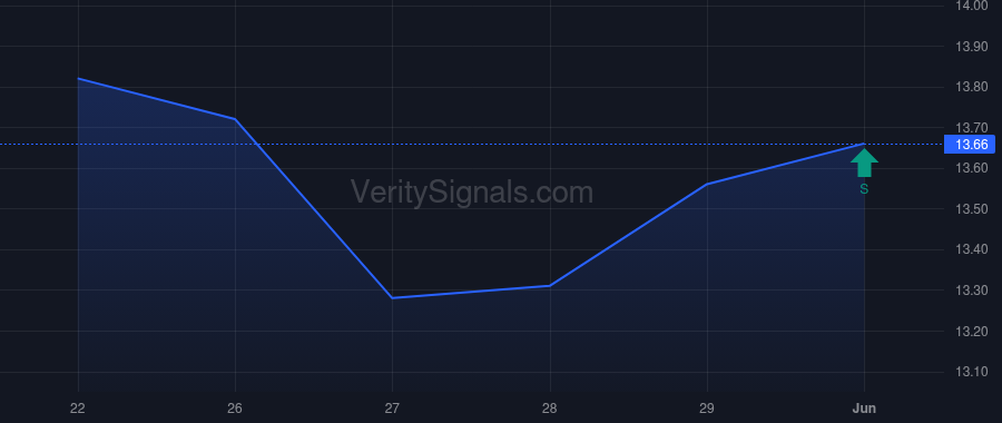 BSM price after insider trade by DeWalch D Mark