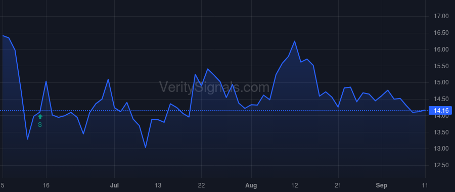 BSRR price after insider trade by Christenson Vonn R