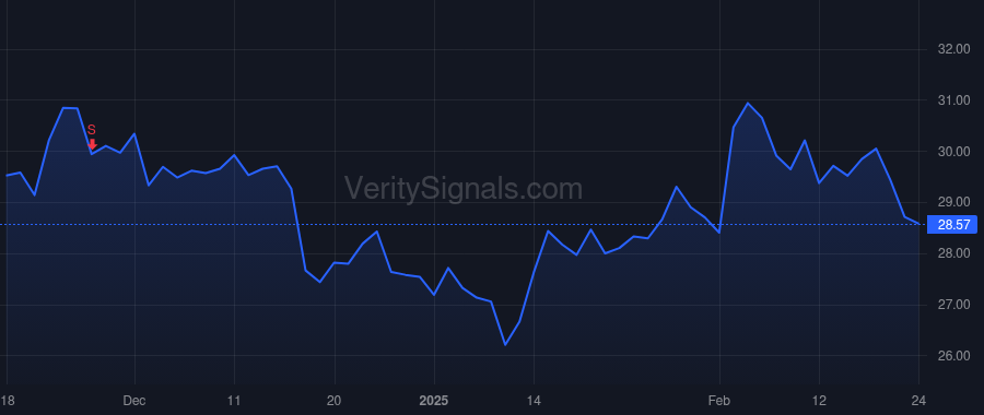 BSRR price after insider trade by THARP MORRIS A