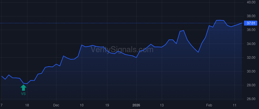 BSRR price after insider trade by Dutto Laurence S