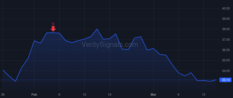 BSRR price after insider trade by McPhaill Kevin J