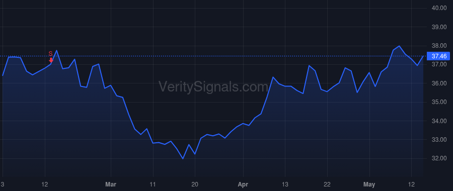 BSRR price after insider trade by McPhaill Kevin J
