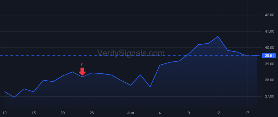 BSRR price after insider trade by Treece Christopher G