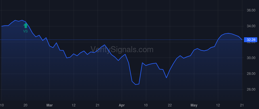 BST price after insider trade by Kim Tony