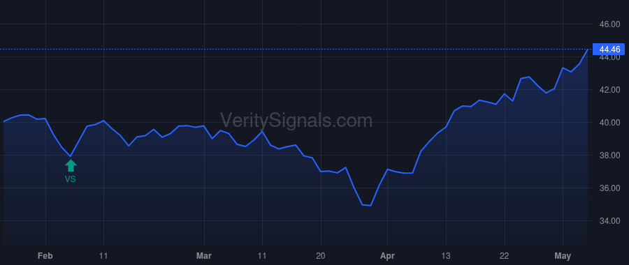 BST price after insider trade by Kim Tony