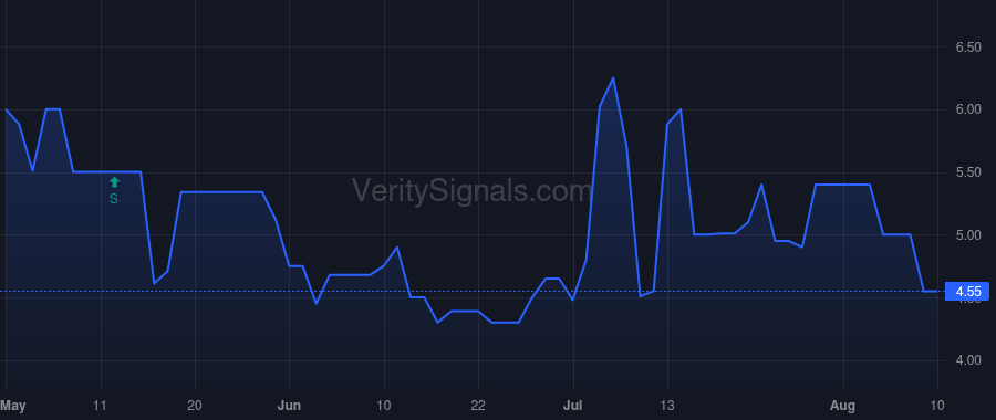 BSTG price after insider trade by GREEN DAVID