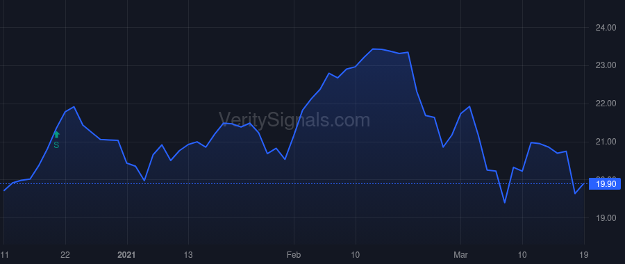 BSTZ price after insider trade by Egan Cynthia