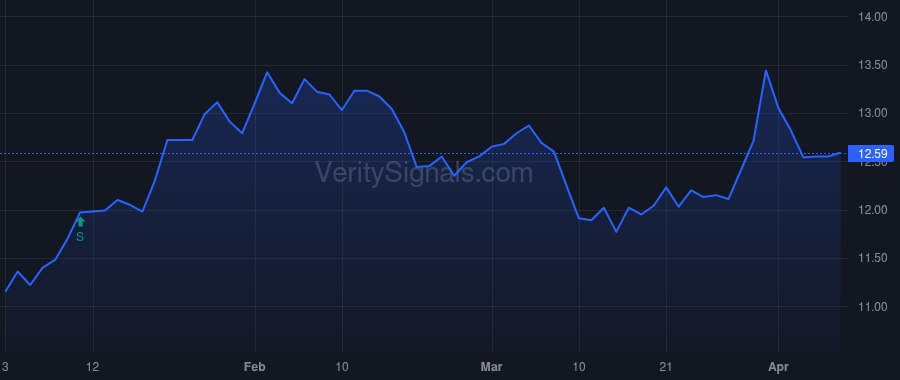 BSTZ price after insider trade by McClements Kyle