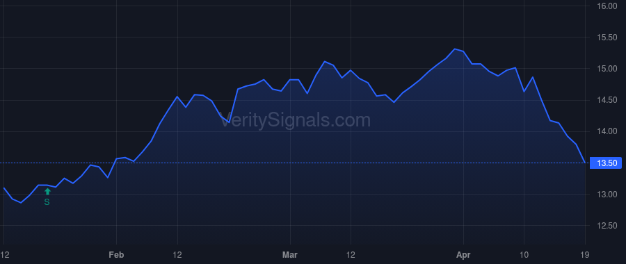 BSTZ price after insider trade by McClements Kyle