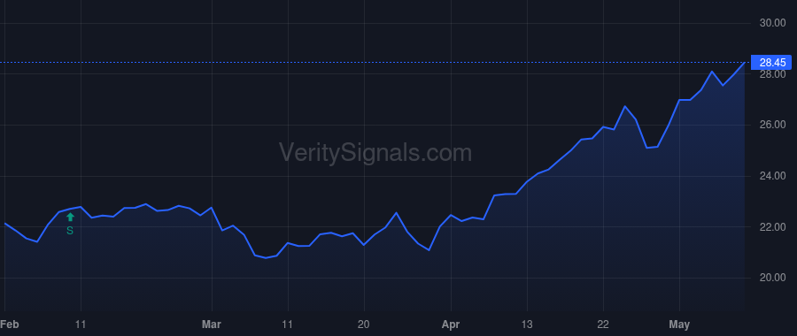 BSTZ price after insider trade by Kim Tony