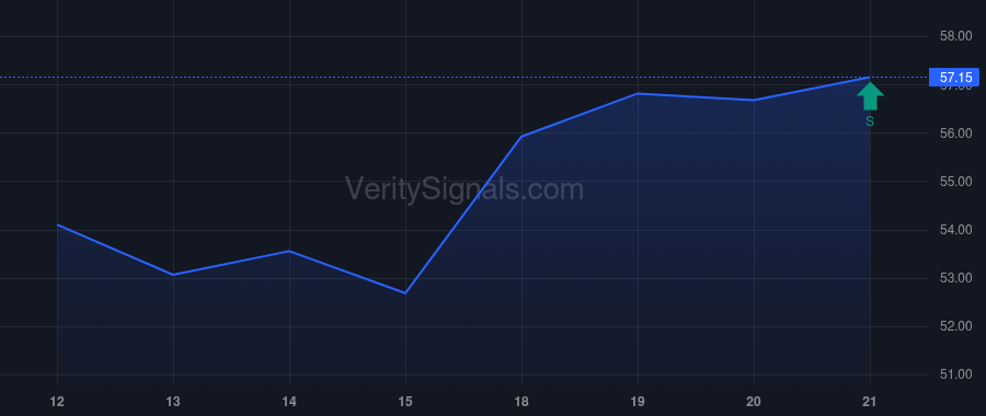 BSX price after insider trade by VANGUARD CAPITAL MANAGEMENT LLC