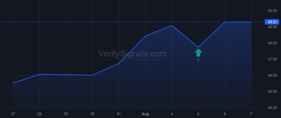 BSX price after insider trade by Mahoney Michael F