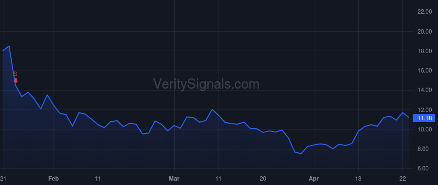 BTGO price after insider trade by Fang Chen