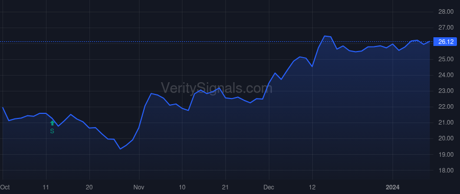 BTO price after insider trade by Ellison Noni L