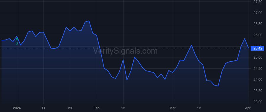 BTO price after insider trade by Garfield Dean