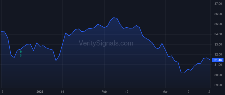 BTO price after insider trade by Ellison Noni L